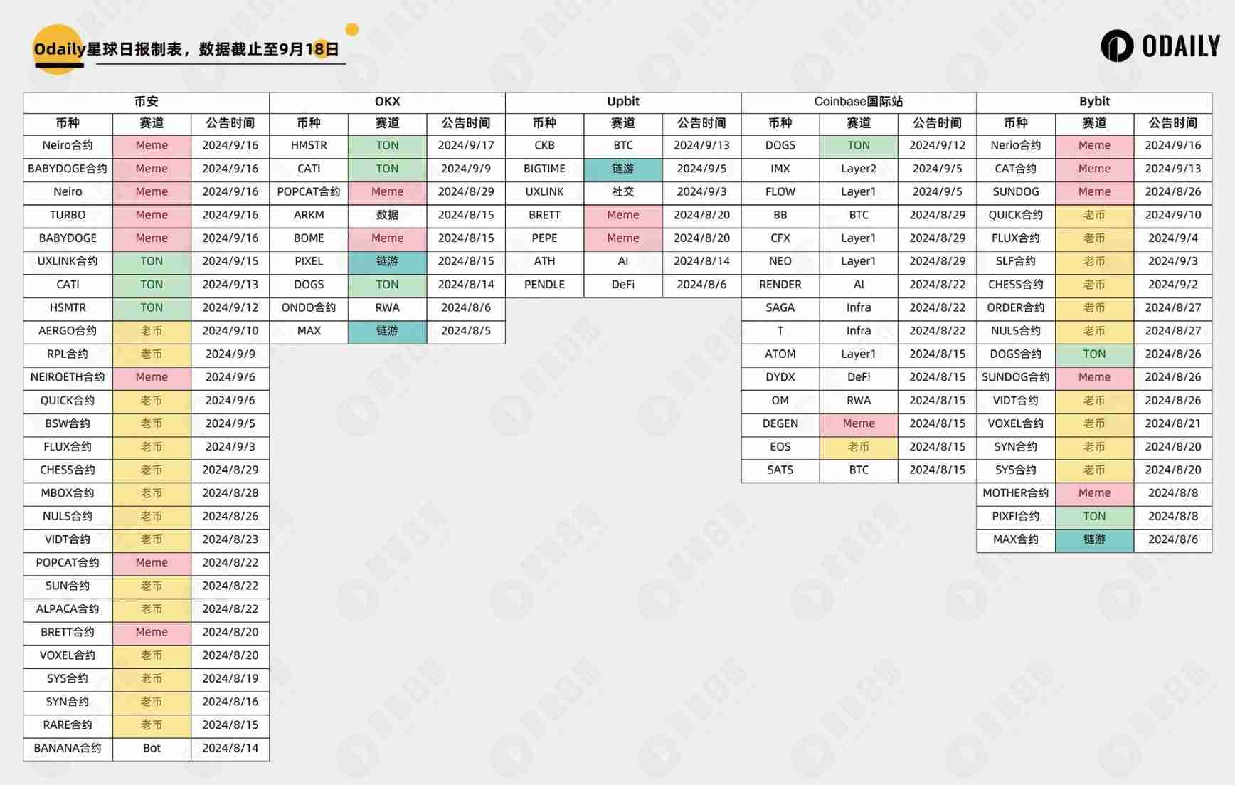 解析五大头部交易所上币效应：能推动币价涨多少？涨多久？